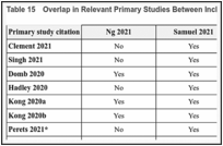 Table 15. Overlap in Relevant Primary Studies Between Included Systematic Reviews.