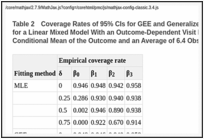 Table 2. Coverage Rates of 95% CIs for GEE and Generalized Linear Mixed-Model Fitting Methods for a Linear Mixed Model With an Outcome-Dependent Visit Process That Depends on the Conditional Mean of the Outcome and an Average of 6.4 Observations per Subject.