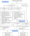 Figure 4. CONSORT Diagram for GUIDED-HF Patient Enrollment.