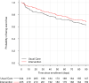 Figure 5. Kaplan-Meier Curve for CV Death and HF Adverse Events Over 90 Days, Stratified by Study Arm.