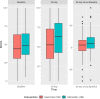 Figure 6. Box Plots for KCCQ Score at Baseline, 30 Days, and 30-Day Changes, by Study Arm.