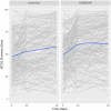 Figure 8. Spaghetti Plots for KCCQ Score Over 90 Days With LOWESS Curves, Stratified by Study Arm.