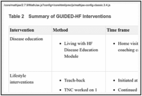 Table 2. Summary of GUIDED-HF Interventions.
