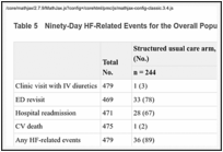 Table 5. Ninety-Day HF-Related Events for the Overall Population by Study Arm.