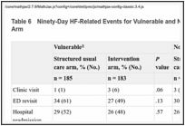 Table 6. Ninety-Day HF-Related Events for Vulnerable and Nonvulnerable Populations by Study Arm.