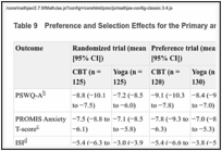 Table 9. Preference and Selection Effects for the Primary and Secondary Outcomes.