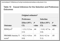 Table 10. Causal Inference for the Selection and Preference Effects on the Primary and Secondary Outcomes.