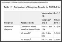 Table 12. Comparison of Subgroup Results for PSWQ-A Under 2 MI Models.