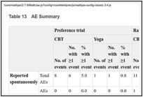 Table 13. AE Summary.