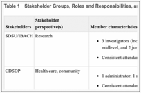 Table 1. Stakeholder Groups, Roles and Responsibilities, and Member Characteristics.
