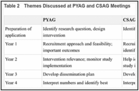 Table 2. Themes Discussed at PYAG and CSAG Meetings.