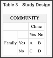 Table 3. Study Design.