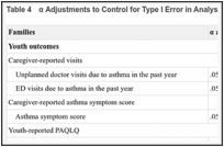 Table 4. α Adjustments to Control for Type I Error in Analyses of Primary Outcomes.