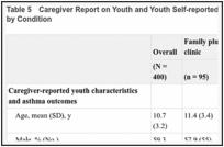 Table 5. Caregiver Report on Youth and Youth Self-reported Characteristics at Baseline Overall and by Condition.