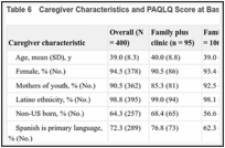 Table 6. Caregiver Characteristics and PAQLQ Score at Baseline Overall and by Condition.