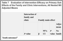 Table 7. Evaluation of Intervention Efficacy on Primary Outcomes Including Interactive and Main Effects of the Family and Clinic Interventions, All Nested Within a Community Intervention: Adjusted Means.