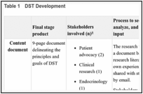 Table 1. DST Development.