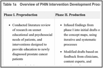 Table 1a. Overview of PHIN Intervention Development Procedures.