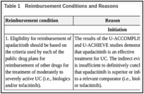 Table 1. Reimbursement Conditions and Reasons.