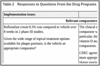 Table 2. Responses to Questions From the Drug Programs.