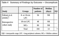 Table 4. Summary of Findings by Outcome — Uncomplicated Indwelling Time.