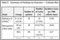 Table 5. Summary of Findings by Outcome — Catheter-Related Complications.