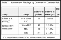 Table 7. Summary of Findings by Outcome — Catheter-Related Bloodstream Infections.
