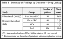 Table 8. Summary of Findings by Outcome — Drug Leakage From the Exit Site.
