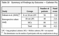 Table 10. Summary of Findings by Outcome — Catheter Fissuring.
