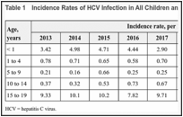 Table 1. Incidence Rates of HCV Infection in All Children and Adolescents From 2013 to 2021.