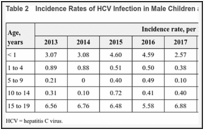 Table 2. Incidence Rates of HCV Infection in Male Children and Adolescents From 2013 to 2021.