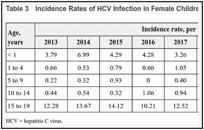 Table 3. Incidence Rates of HCV Infection in Female Children and Adolescents From 2013 to 2021.