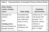 Table 5. Characteristics of Included Primary Clinical Studies.