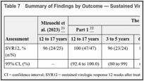 Table 7. Summary of Findings by Outcome — Sustained Virologic Response.