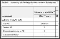 Table 8. Summary of Findings by Outcome — Safety and Tolerability.