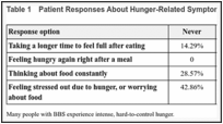 Table 1. Patient Responses About Hunger-Related Symptoms and Behaviours.