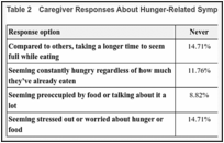 Table 2. Caregiver Responses About Hunger-Related Symptoms and Behaviours.