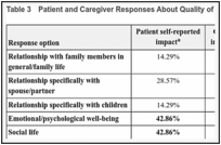 Table 3. Patient and Caregiver Responses About Quality of Life Impacts.