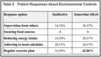 Table 4. Patient Responses About Environmental Controls.