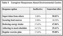 Table 5. Caregiver Responses About Environmental Controls.