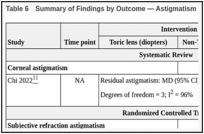 Table 6. Summary of Findings by Outcome — Astigmatism.