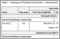 Table 7. Summary of Findings by Outcome — Uncorrected Visual Acuity.