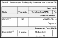 Table 8. Summary of Findings by Outcome — Corrected Distance Visual Acuity.