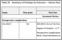 Table 10. Summary of Findings by Outcome — Harms Outcomes.