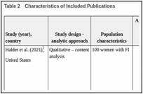 Table 2. Characteristics of Included Publications.