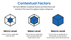 The figure presents 3 categories of contextual factors. The first is the micro level, factors that are applicable at the ED level; the second is the meso level, factors that are applicable at the hospital-wide and health system level; and the third is the macro-Level, factors that are applicable at the broader socioeconomic, sociocultural, and institutional level.