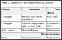 Table 1. Evidence of Favourablea Effect by Outcome.