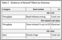 Table 2. Evidence of Neutrala Effect by Outcome.