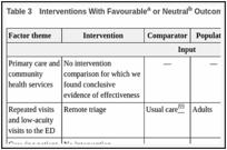 Table 3. Interventions With Favourablea or Neutralb Outcomes, Organized by Contributing Factors.