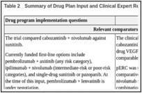 Table 2. Summary of Drug Plan Input and Clinical Expert Response.